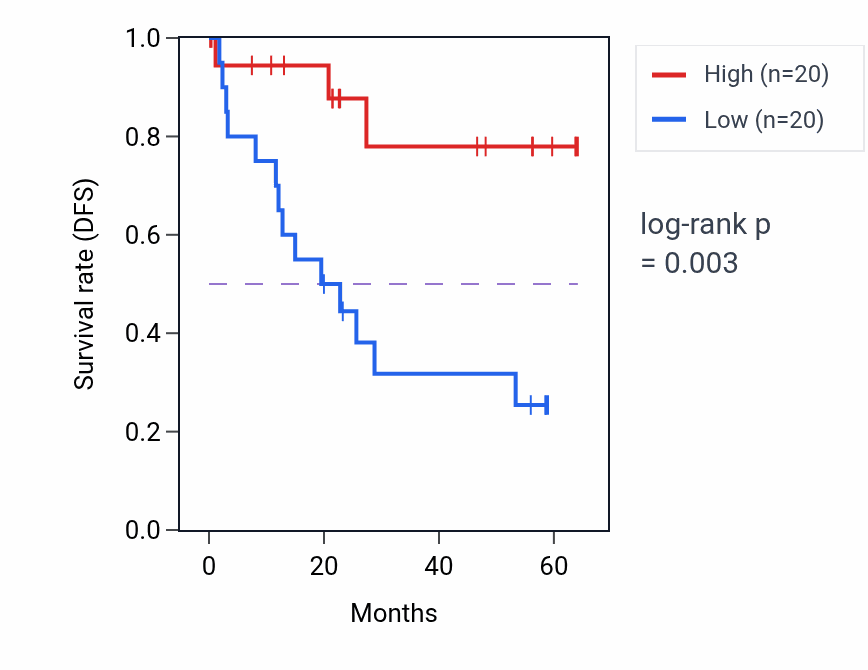 Kaplan&ndash;Meier survival curve for NIN mass-spec protein-high vs -low samples in CCRCC.