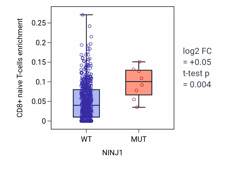 Box plot of CD8+ naive T-cells in NINJ1-low vs NINJ1-high samples in UCEC.
