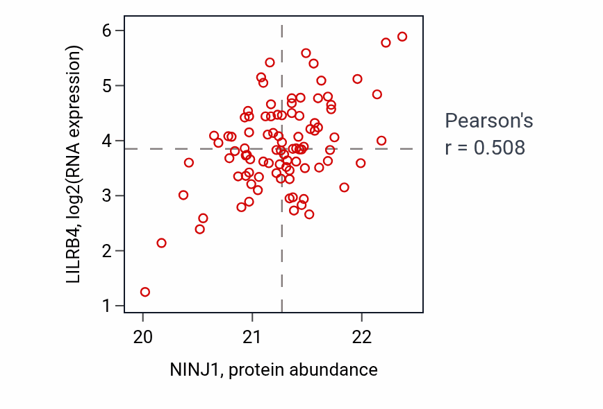 Per-sample scatter of NINJ1 vs LILRB4 in LSCC (Pearson r = 0.51).