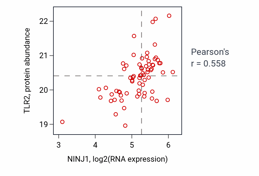 Per-sample scatter of NINJ1 vs TLR2 in COAD (Pearson r = 0.56).
