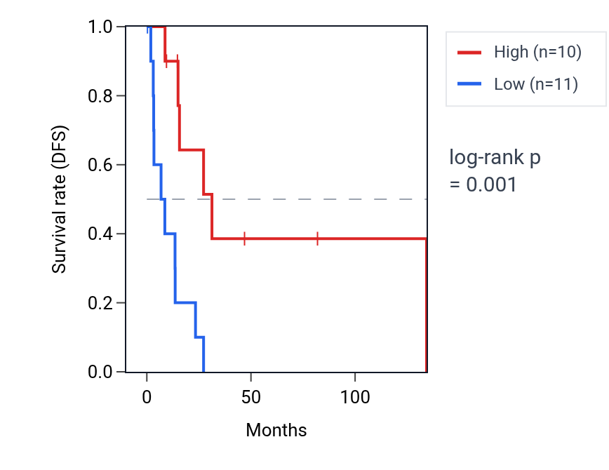 Kaplan&ndash;Meier survival curve for NINJ1 RNA expression in CESC: high vs low expression groups.