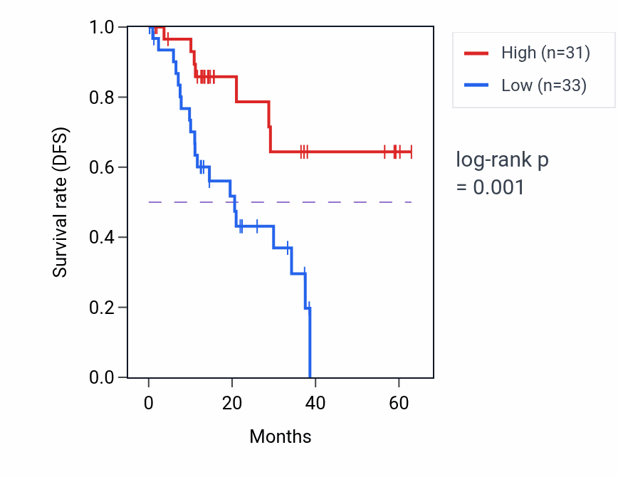 Kaplan&ndash;Meier survival curve for NINJ1 mass-spec protein-high vs -low samples in LUAD.