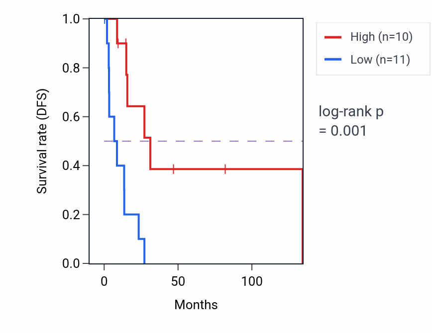 Kaplan&ndash;Meier survival curve for NINJ1 RNA-high vs -low samples in CESC.