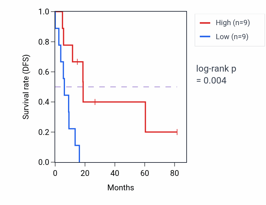 Kaplan&ndash;Meier survival curve for NINJ2-AS1 RNA expression in UCS: high vs low expression groups.