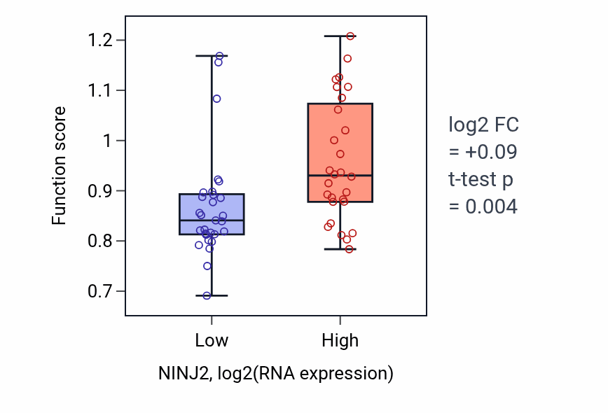 Box plot of PML body organization in NINJ2-low vs NINJ2-high samples in BREAST.