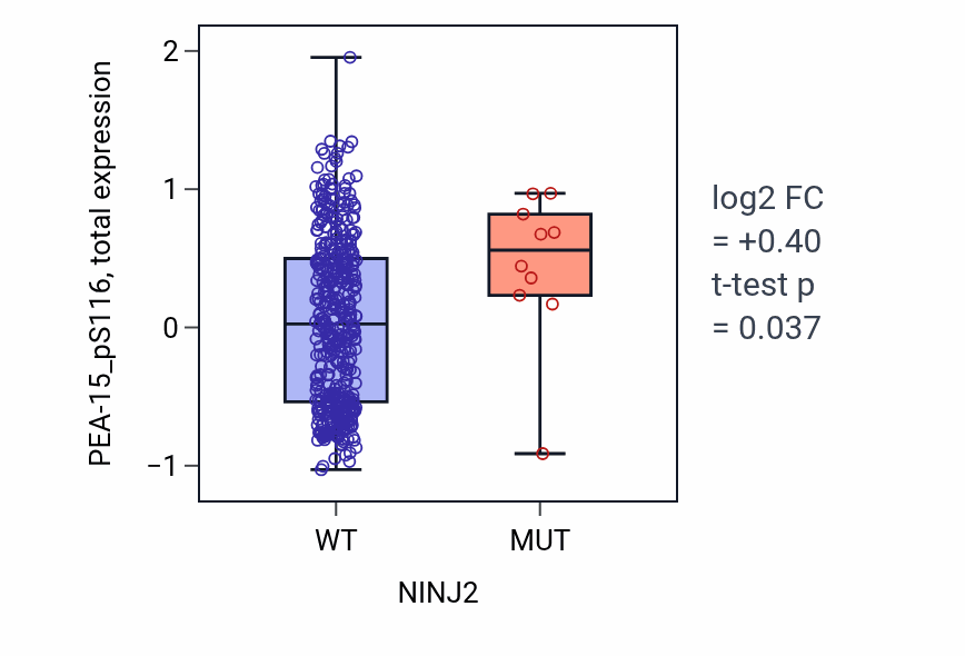 Box plot of PEA-15_pS116 in NINJ2-low vs NINJ2-high samples in UCEC.
