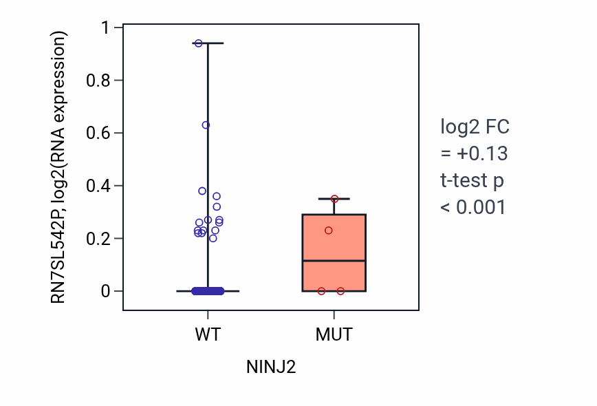 Box plot of RN7SL542P in NINJ2-low vs NINJ2-high samples in HNSC.