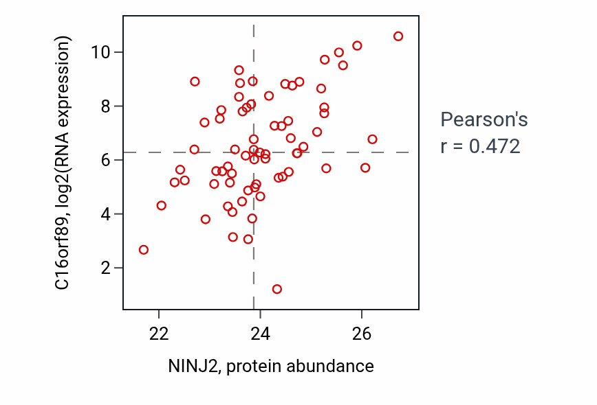 Per-sample scatter of NINJ2 vs C16orf89 in LUAD (Pearson r = 0.47).