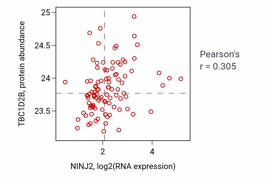 Per-sample scatter of NINJ2 vs TBC1D2B in GBM (Pearson r = 0.30).