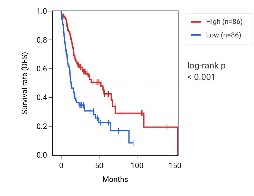 Kaplan&ndash;Meier survival curve for NINJ2 RNA expression in HNSC: high vs low expression groups.