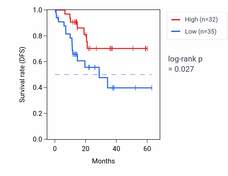 Kaplan&ndash;Meier survival curve for NINJ2 mass-spec protein-high vs -low samples in LUAD.