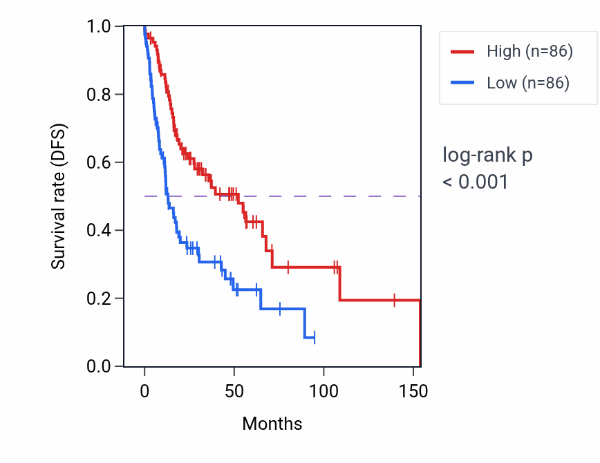 Kaplan&ndash;Meier survival curve for NINJ2 RNA-high vs -low samples in HNSC.