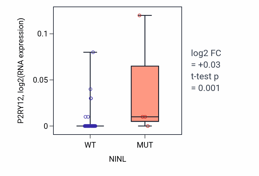Box plot of P2RY12 in NINL-low vs NINL-high samples in OVARY.