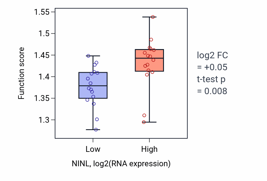 Box plot of Regulation of RNA splicing in NINL-low vs NINL-high samples in OESOPHAGUS.