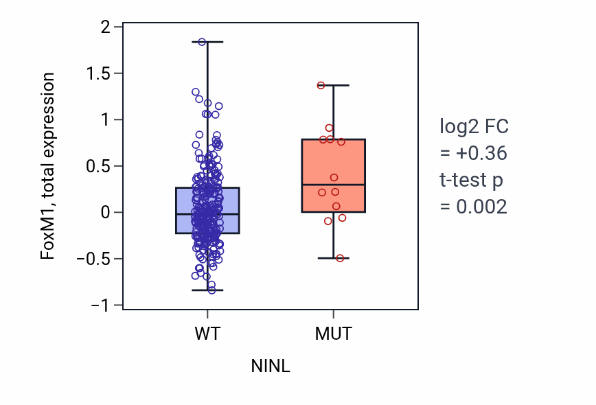 Box plot of FoxM1 in NINL-low vs NINL-high samples in STAD.