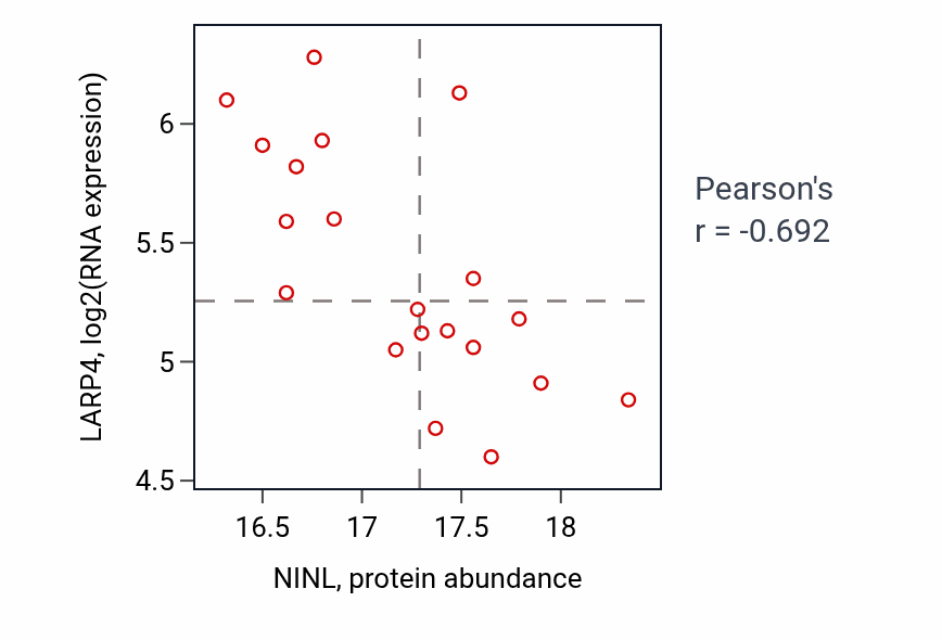 Per-sample scatter of NINL vs LARP4 in LSCC (Pearson r = -0.69).