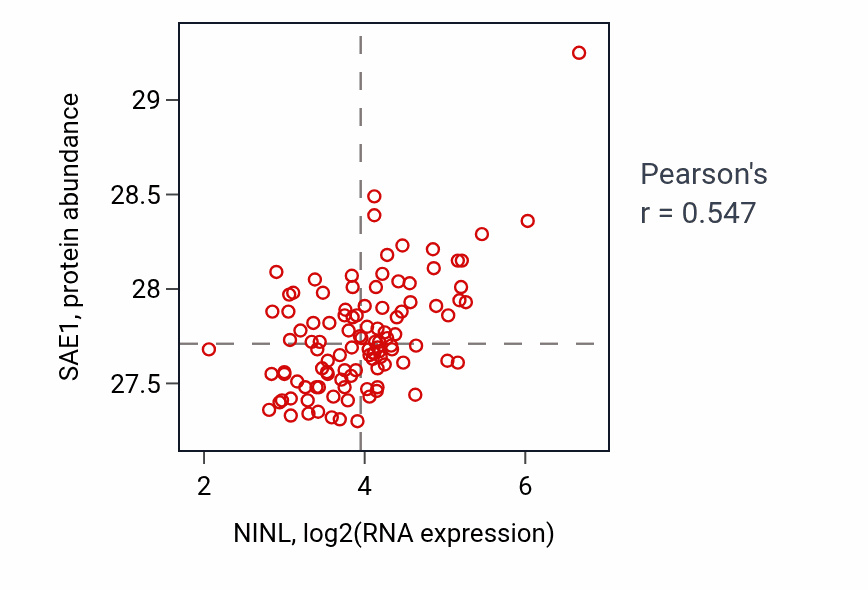Per-sample scatter of NINL vs SAE1 in LSCC (Pearson r = 0.55).