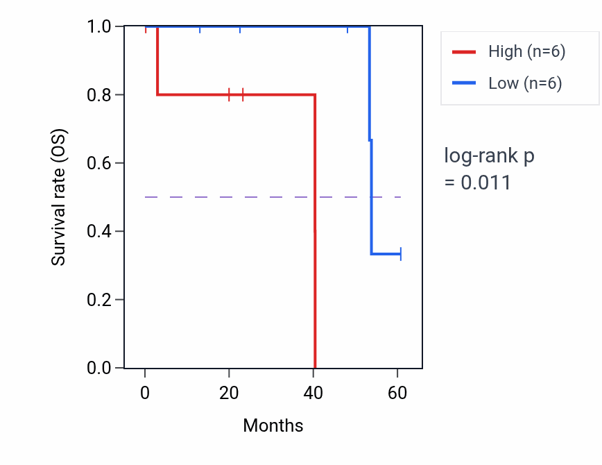Kaplan&ndash;Meier survival curve for NINL mass-spec protein-high vs -low samples in CCRCC.