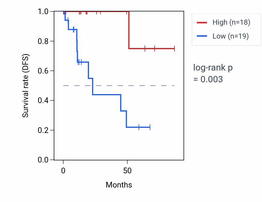 Kaplan&ndash;Meier survival curve for NINL RNA-high vs -low samples in KIRP.