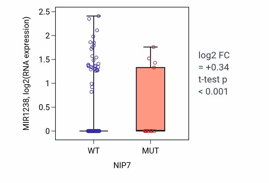 Box plot of MIR1238 in NIP7-low vs NIP7-high samples in UCEC.