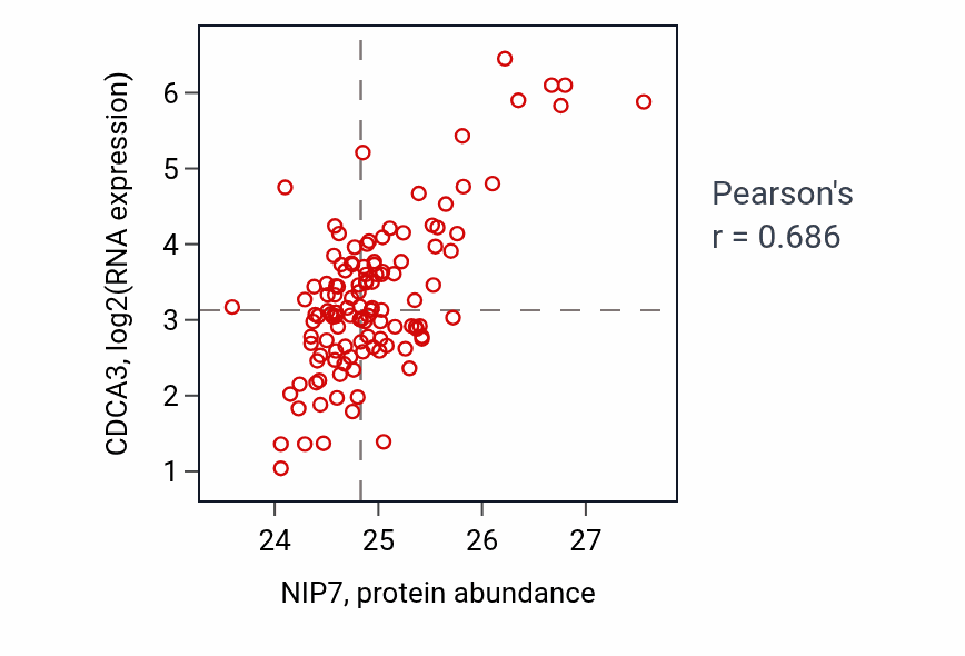 Per-sample scatter of NIP7 vs CDCA3 in BRCA (Pearson r = 0.69).