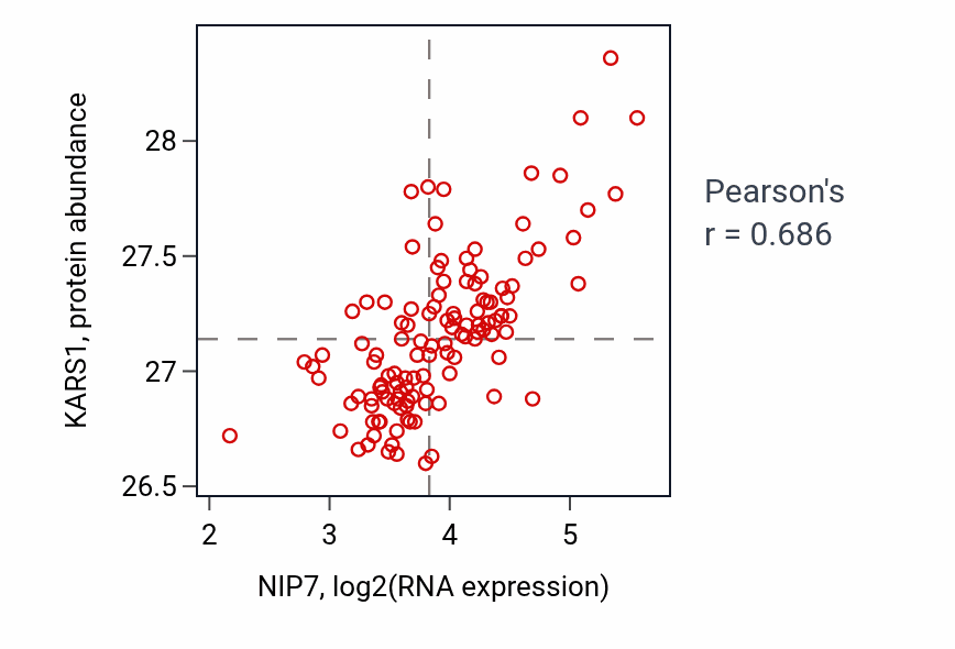 Per-sample scatter of NIP7 vs KARS1 in BRCA (Pearson r = 0.69).
