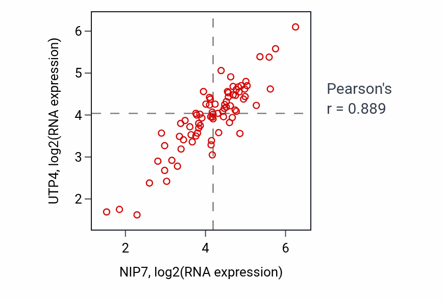 Per-sample scatter of NIP7 vs UTP4 in ACC (Pearson r = 0.89).