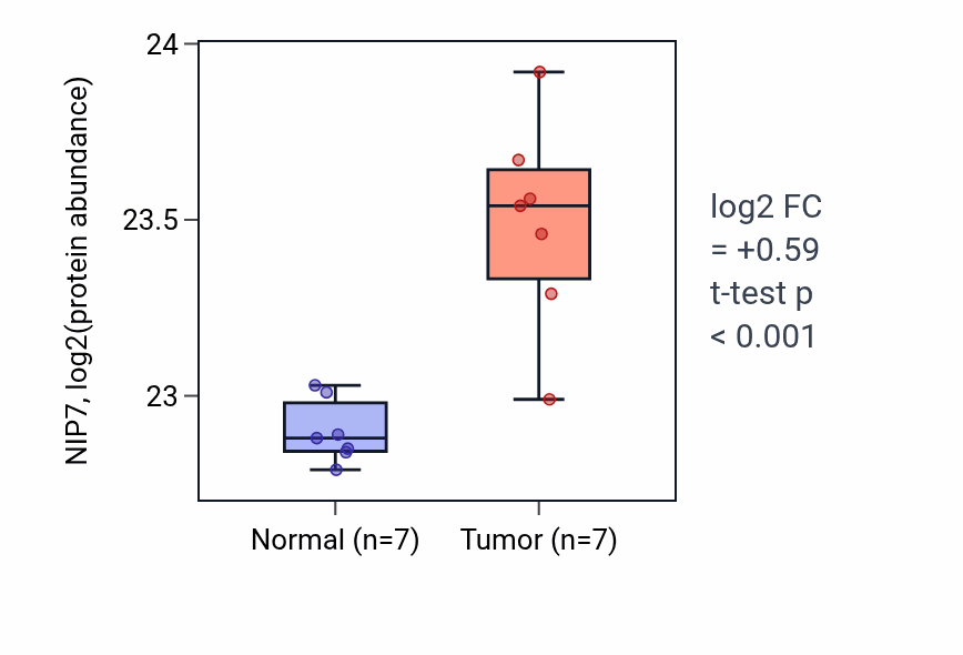 Tumor-vs-normal mass-spec protein box plot for NIP7 in CCRCC.
