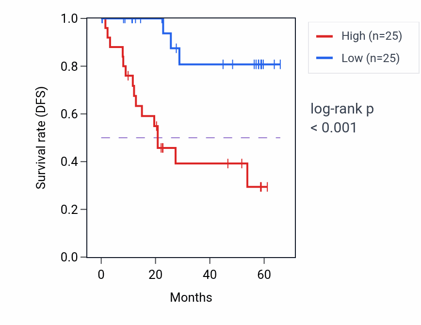 Kaplan&ndash;Meier survival curve for NIP7 mass-spec protein-high vs -low samples in CCRCC.