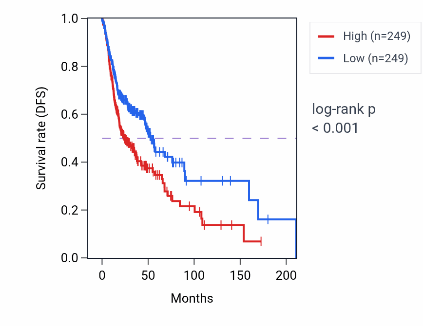 Kaplan&ndash;Meier survival curve for NIP7 RNA-high vs -low samples in HNSC.