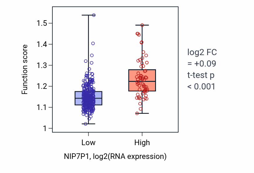Box plot of Regulation of Ras protein signal transduction in NIP7P1-low vs NIP7P1-high samples in STAD.