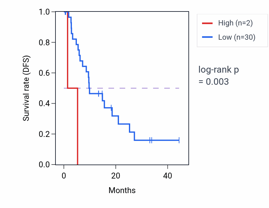 Kaplan&ndash;Meier survival curve for NIP7P1 RNA expression in LIHC: high vs low expression groups.