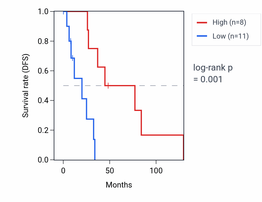 Kaplan&ndash;Meier survival curve for NIP7P3 RNA expression in BRCA: high vs low expression groups.