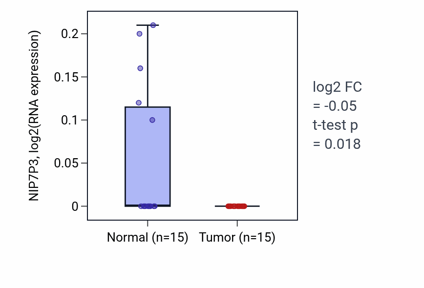 Tumor-vs-normal expression box plot for NIP7P3 in KIRP.