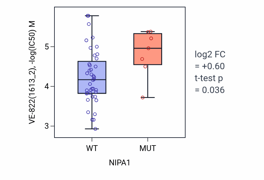 Box plot of VE-822 in NIPA1-low vs NIPA1-high samples in LARGE_INTESTINE.
