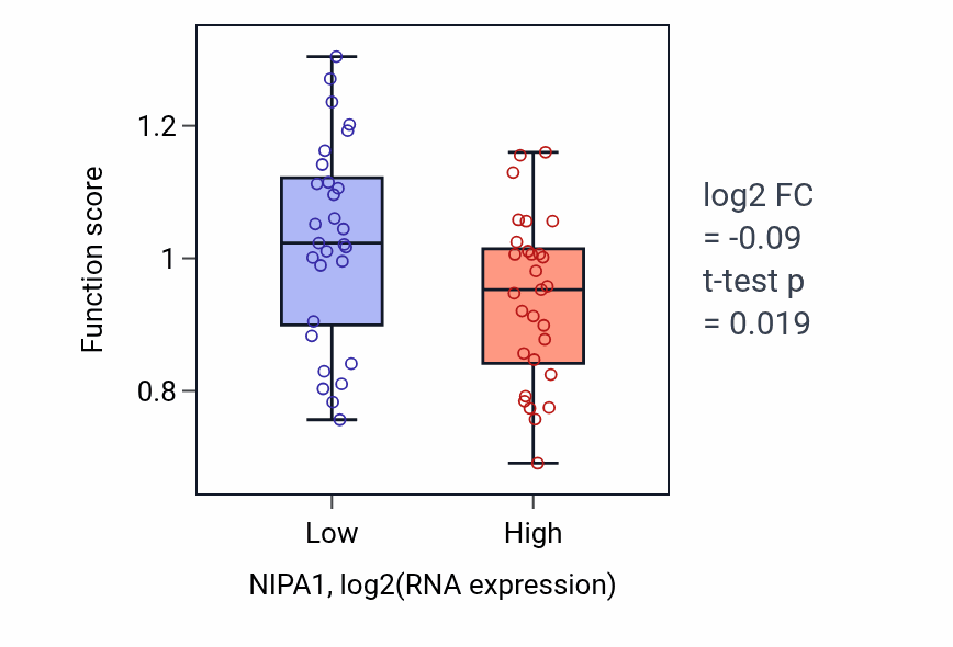 Box plot of Copper ion export in NIPA1-low vs NIPA1-high samples in OVARY.