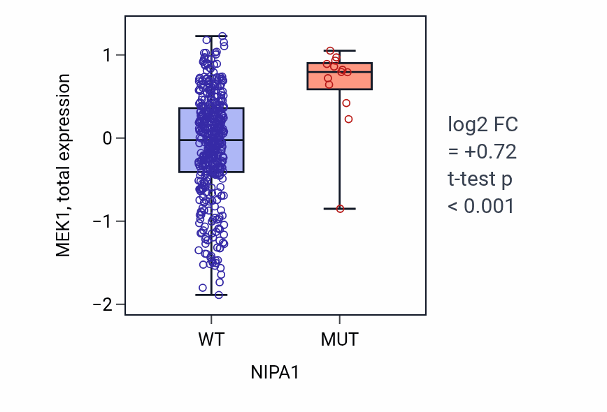 Box plot of MEK1 in NIPA1-low vs NIPA1-high samples in UCEC.
