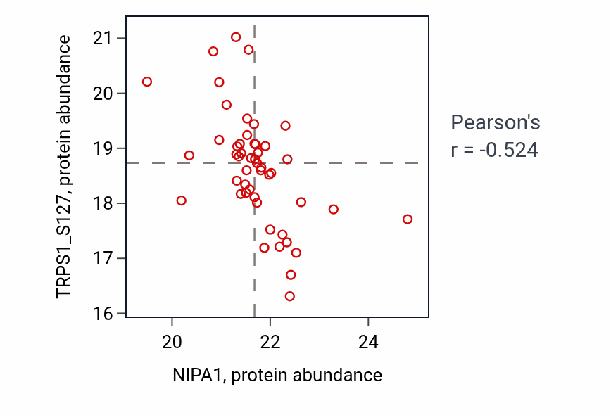 Per-sample scatter of NIPA1 vs TRPS1_S127 in OV (Pearson r = -0.52).