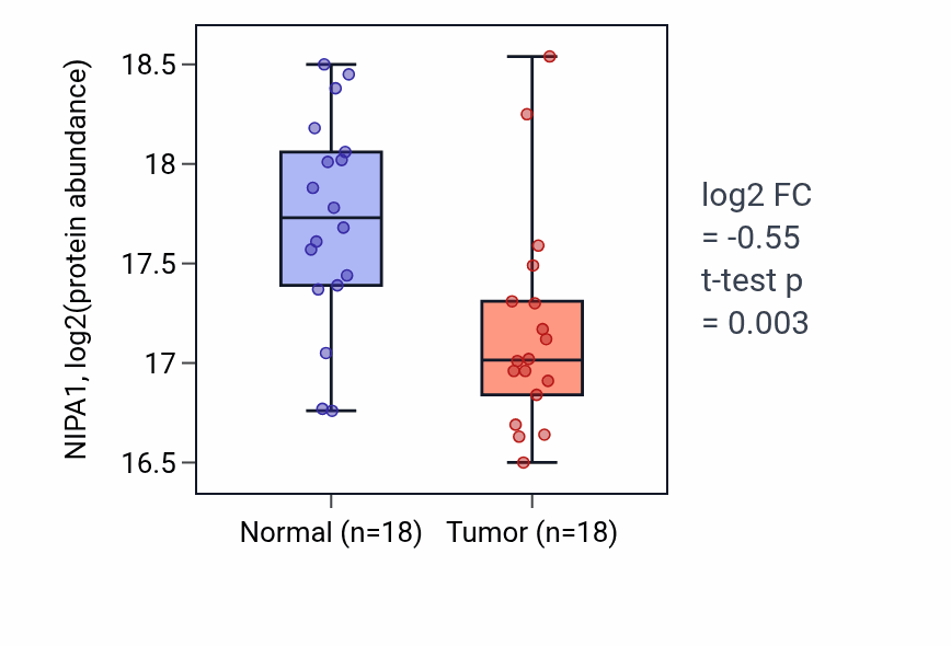 Tumor-vs-normal mass-spec protein box plot for NIPA1 in LSCC.