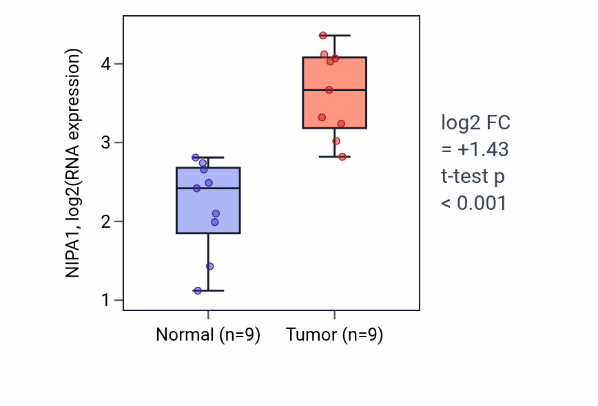 Tumor-vs-normal expression box plot for NIPA1 RNA in HNSC.