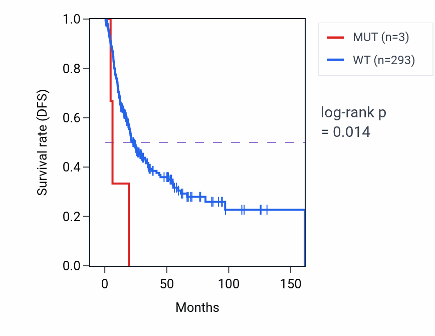 Kaplan&ndash;Meier survival curve for NIPA1 mutant vs wild-type samples in BLCA.