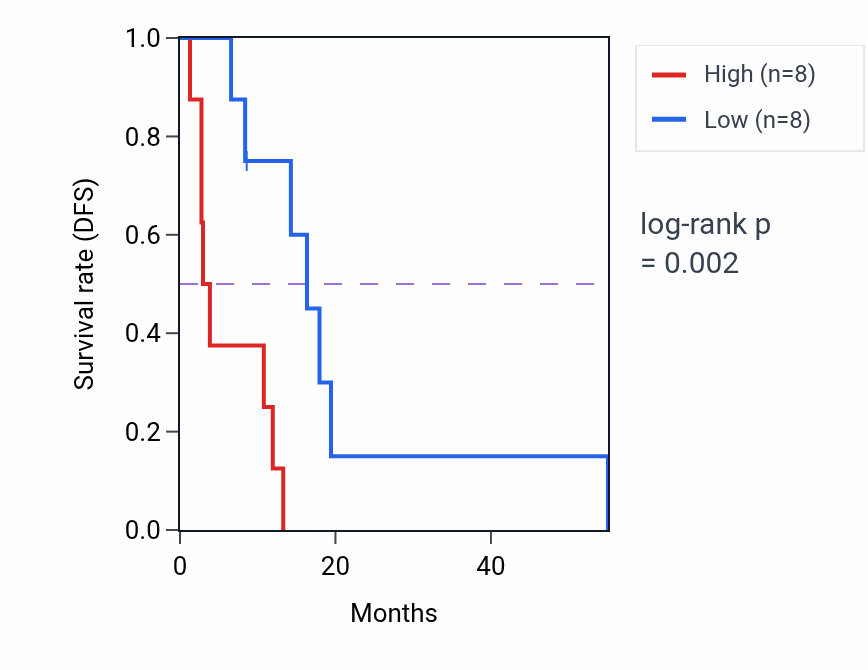 Kaplan&ndash;Meier survival curve for NIPA1 RNA-high vs -low samples in MESO.