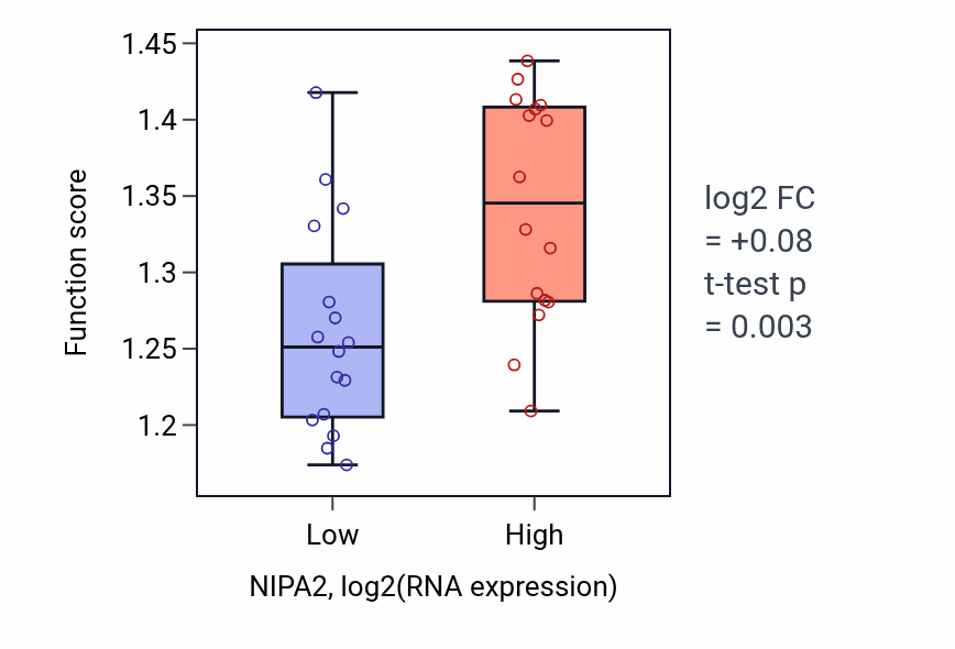 Box plot of Regulation of translation at postsynapse, modulating synaptic transmission in NIPA2-low vs NIPA2-high samples in OESOPHAGUS.