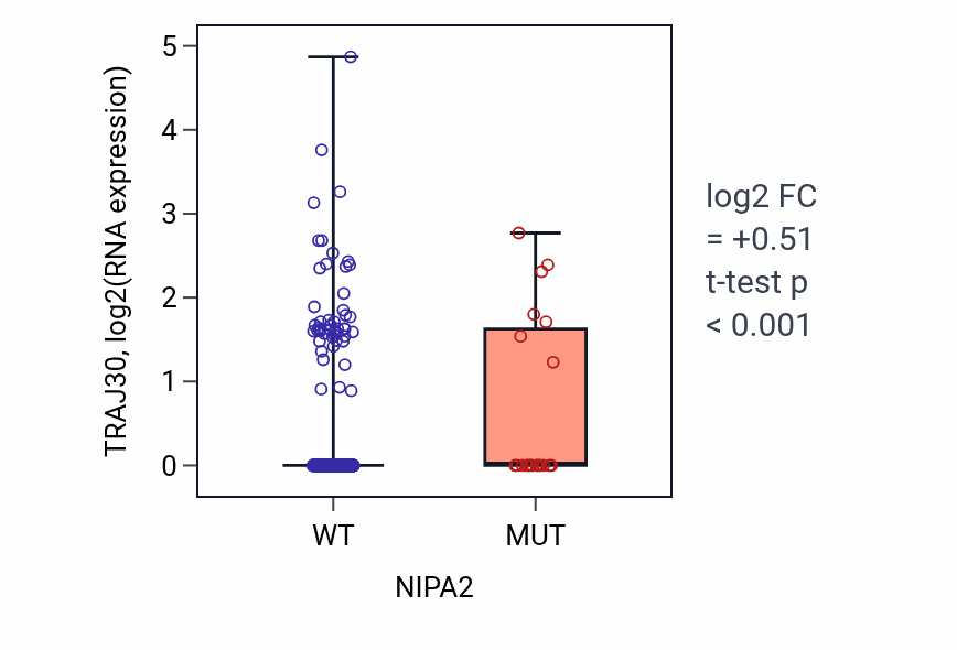 Box plot of TRAJ30 in NIPA2-low vs NIPA2-high samples in UCEC.