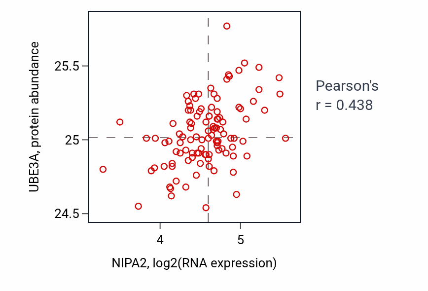 Per-sample scatter of NIPA2 vs UBE3A in LSCC (Pearson r = 0.44).
