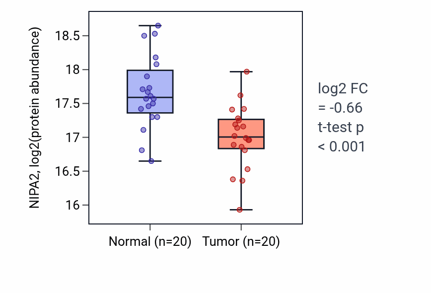 Tumor-vs-normal mass-spec protein box plot for NIPA2 in LUAD.