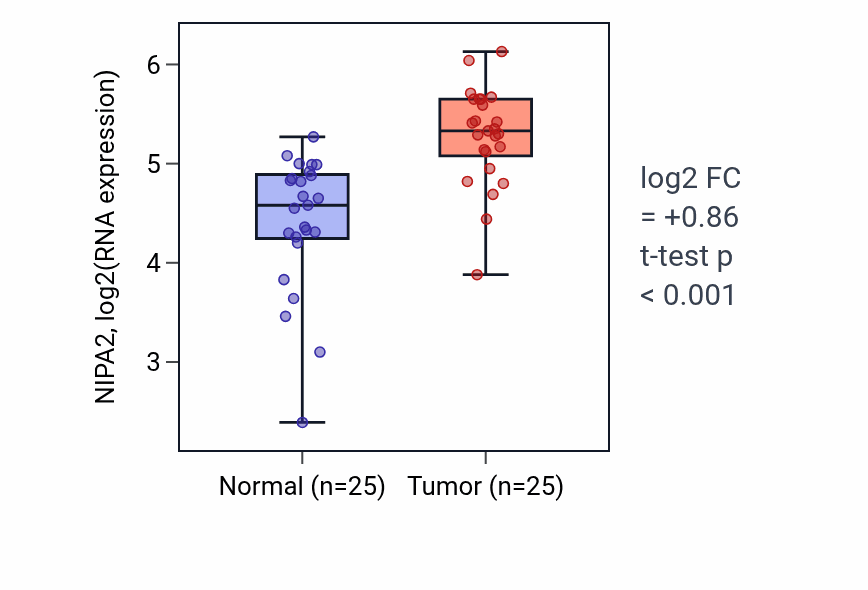Tumor-vs-normal expression box plot for NIPA2 RNA in HNSC.