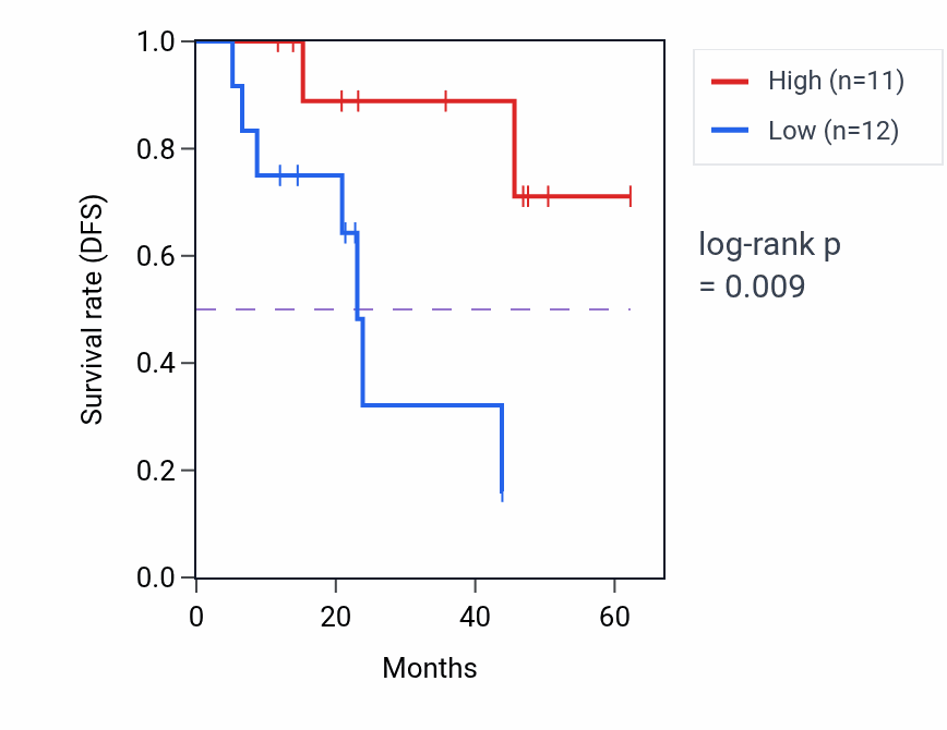 Kaplan&ndash;Meier survival curve for NIPA2 mass-spec protein-high vs -low samples in HNSC.