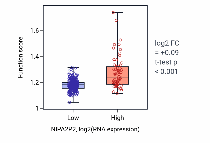 Box plot of tRNA processing in NIPA2P2-low vs NIPA2P2-high samples in STAD.