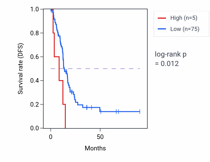 Kaplan&ndash;Meier survival curve for NIPA2P2 RNA expression in PAAD: high vs low expression groups.